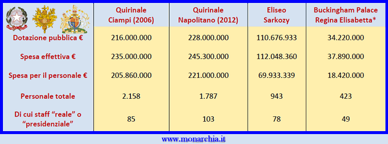 costimonarchia spesequirinale big